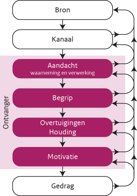 Dit stroomschema toont het C-HIP model.