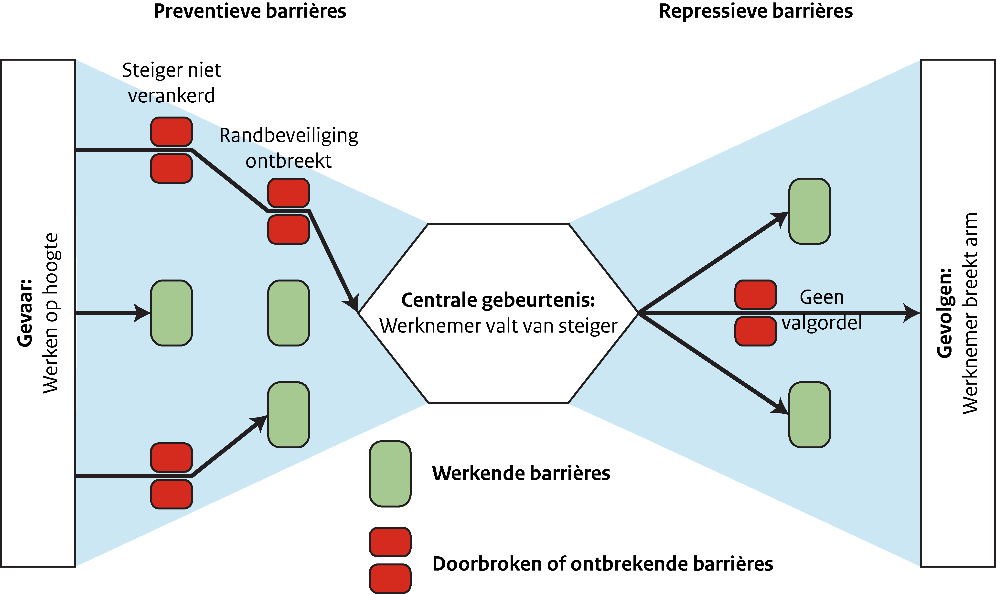 Schematische weergave van een bowtie model. Verdere beschrijving staat in de hoofdtekst