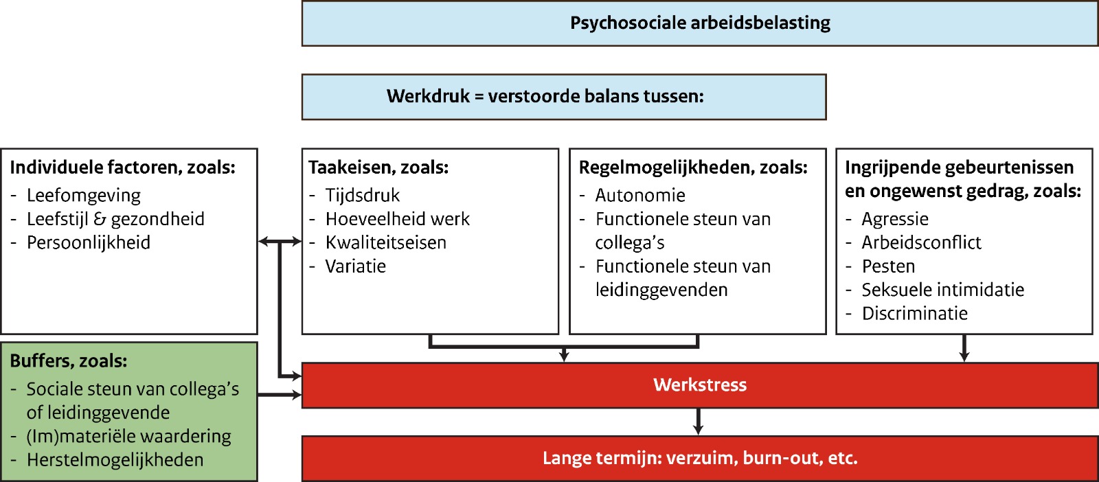 Schematische weergave van PSA-factoren die kunnen leiden tot werkstress. Nadere uitleg in de hoofdtekst.